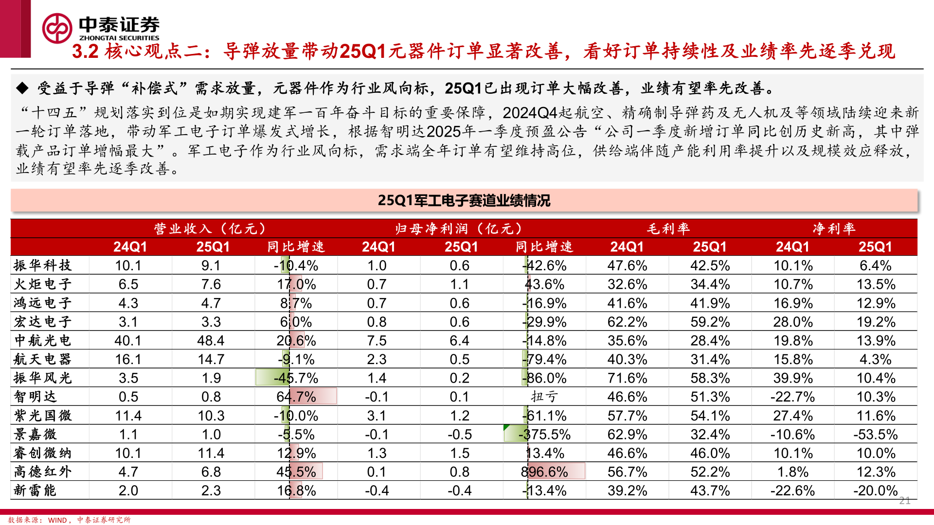 怎样理解3.2 核心观点二：导弹放量带动25Q1元器件订单显著改善，看好订单持续性及业绩率先逐季兑现
