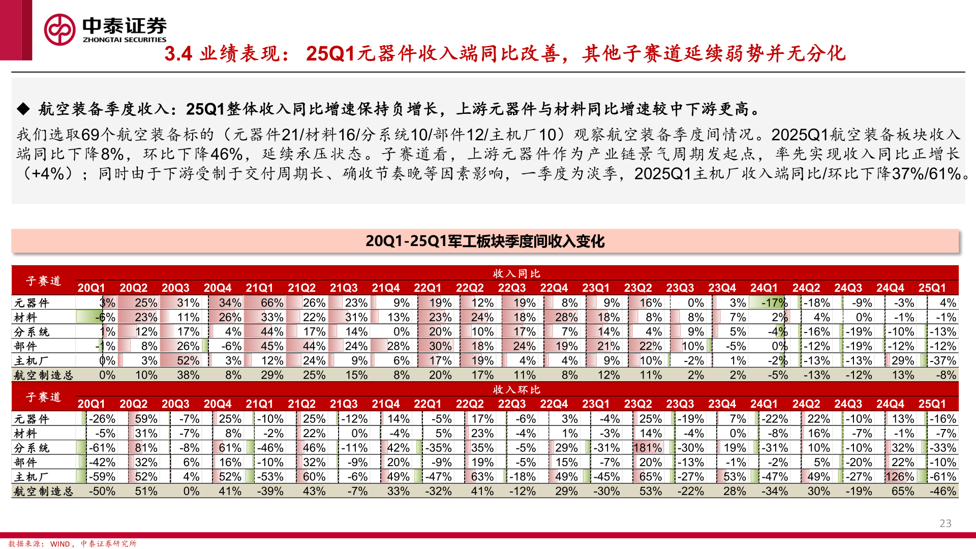如何看待3.4 业绩表现： 25Q1元器件收入端同比改善，其他子赛道延续弱势并无分化