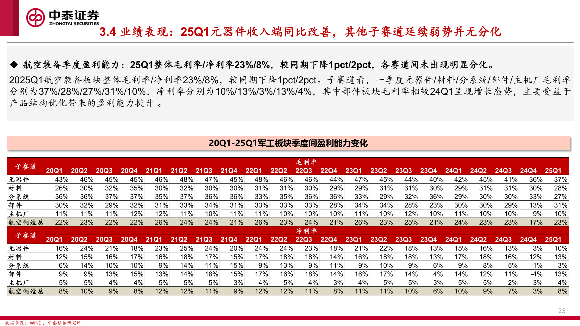 谁知道3.4 业绩表现：25Q1元器件收入端同比改善，其他子赛道延续弱势并无分化