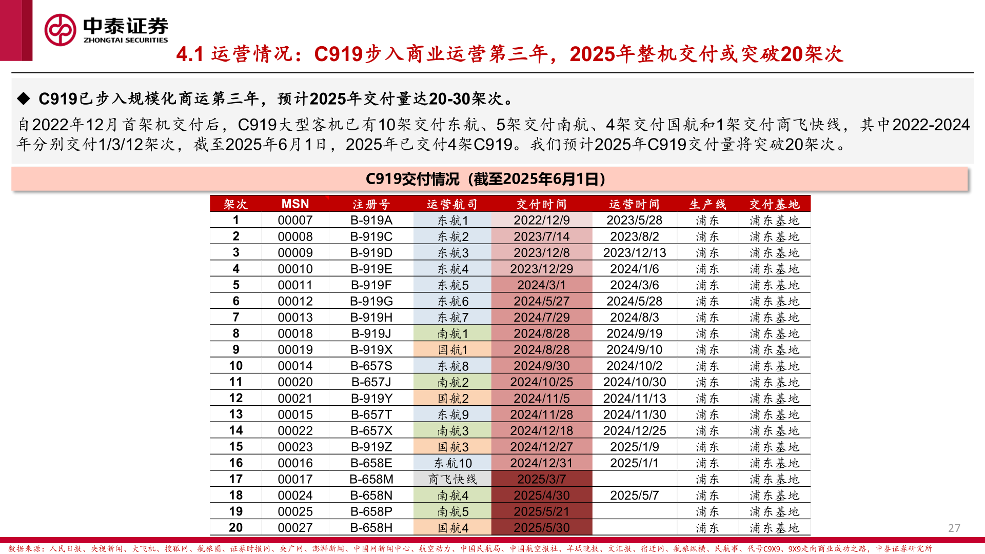 怎样理解4.1 运营情况：C919步入商业运营第三年，2025年整机交付或突破20架次