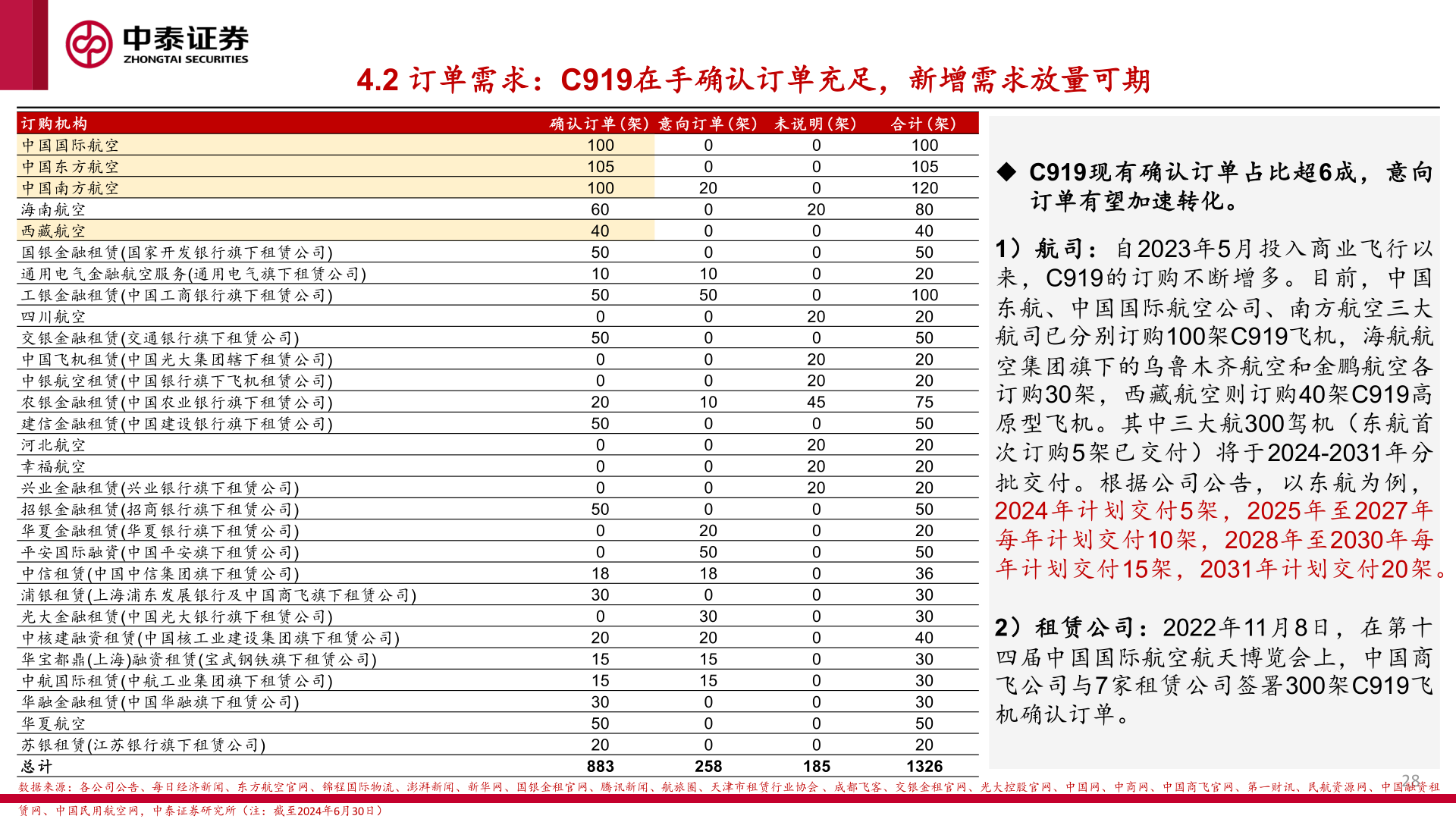 如何了解4.2 订单需求：C919在手确认订单充足，新增需求放量可期