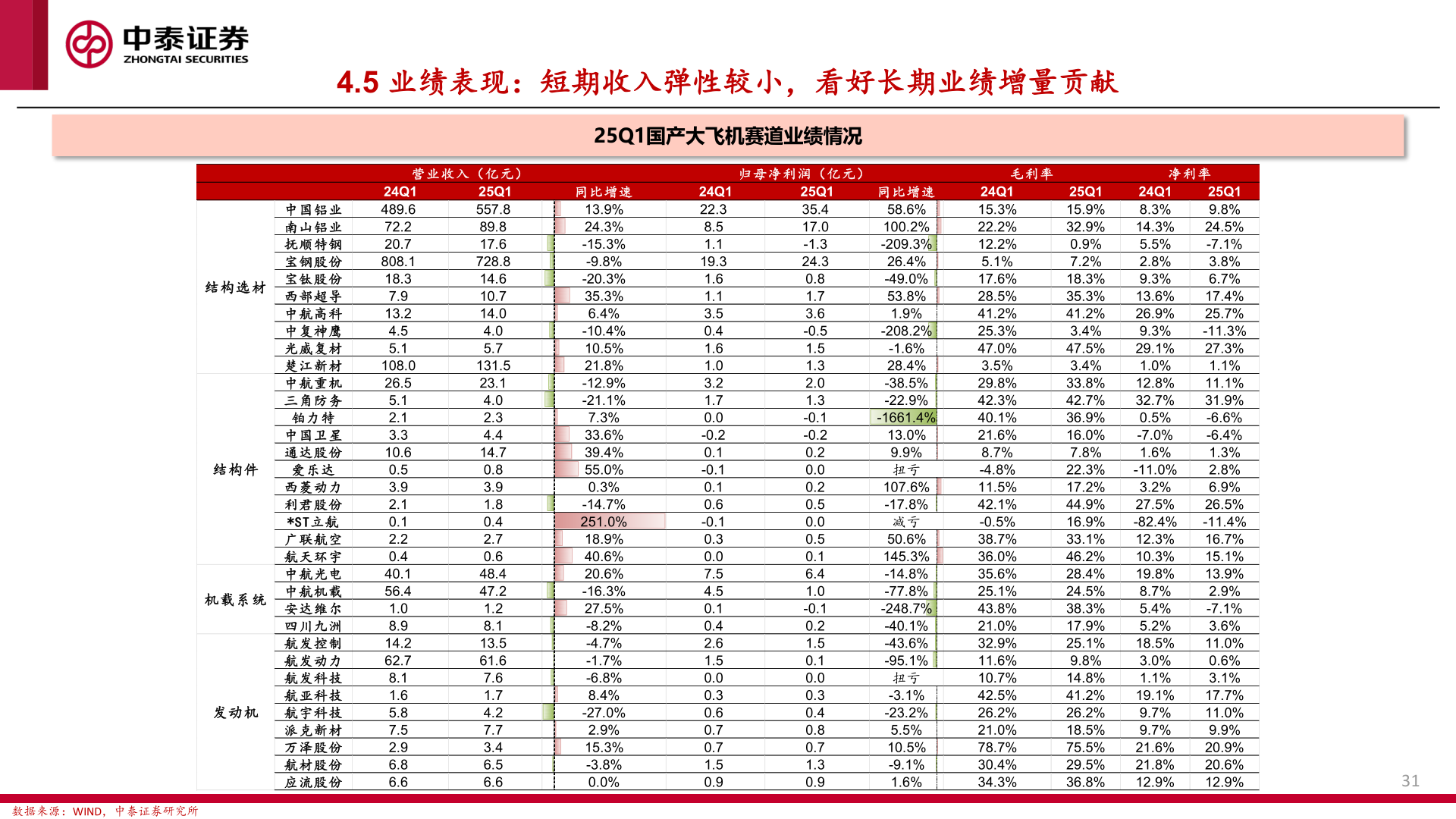 一起讨论下4.5 业绩表现：短期收入弹性较小，看好长期业绩增量贡献