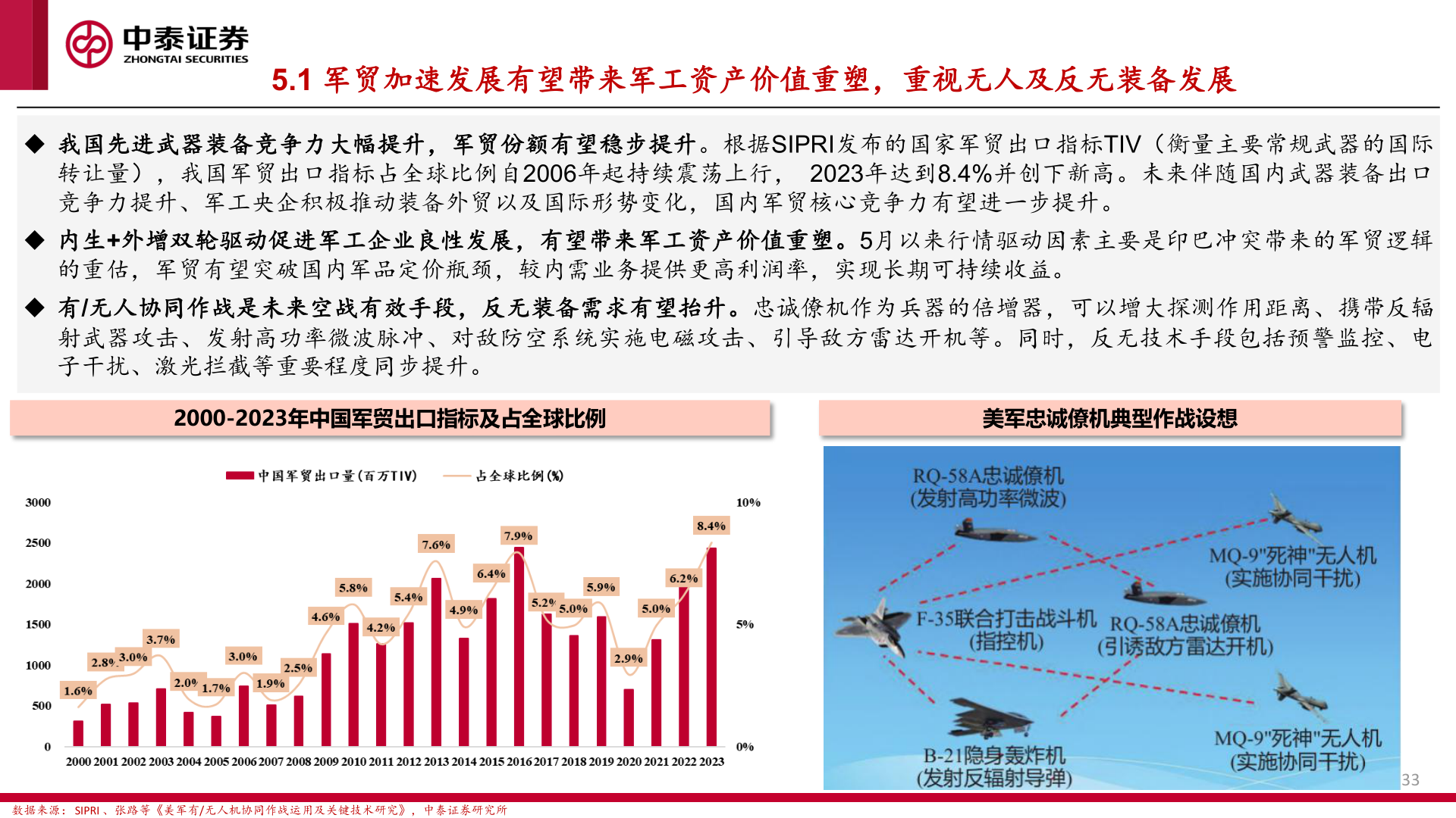 咨询下各位5.1 军贸加速发展有望带来军工资产价值重塑，重视无人及反无装备发展