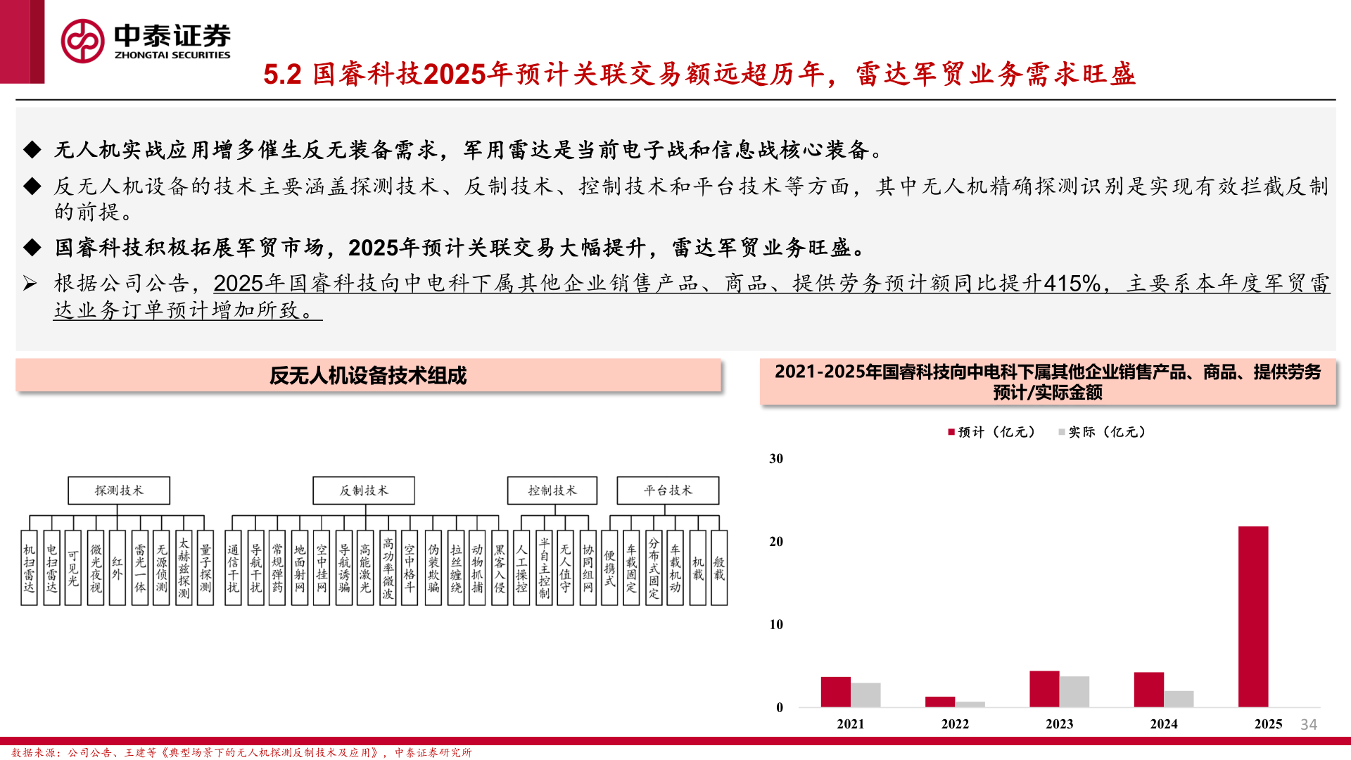 我想了解一下5.2 国睿科技2025年预计关联交易额远超历年，雷达军贸业务需求旺盛
