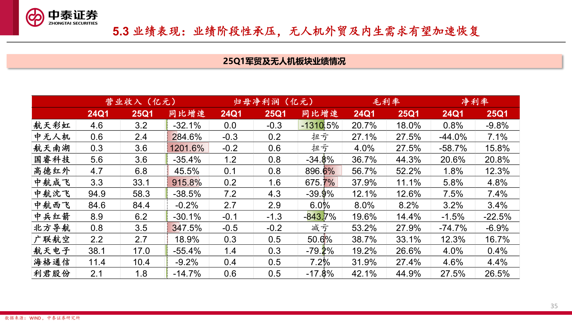如何了解5.3 业绩表现：业绩阶段性承压，无人机外贸及内生需求有望加速恢复