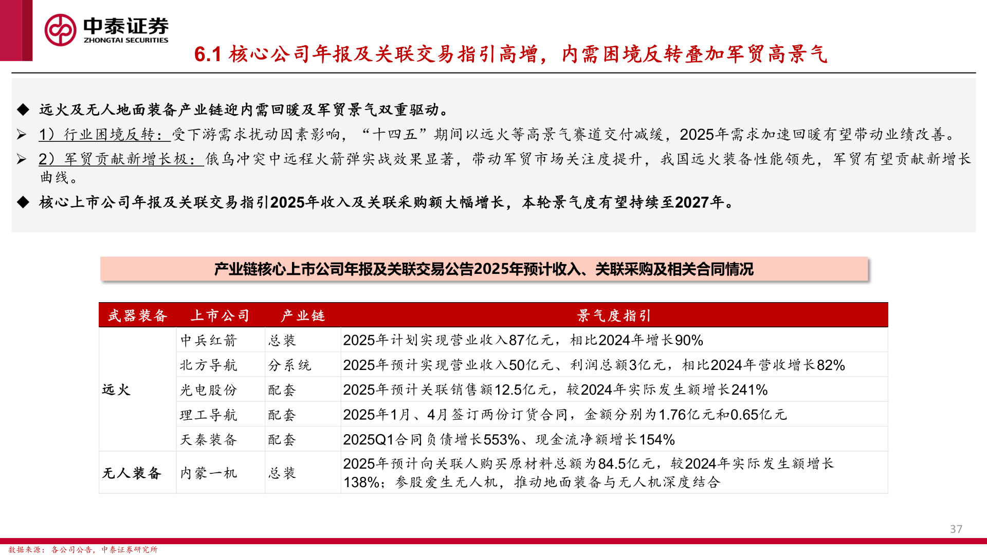 咨询大家6.1 核心公司年报及关联交易指引高增，内需困境反转叠加军贸高景气