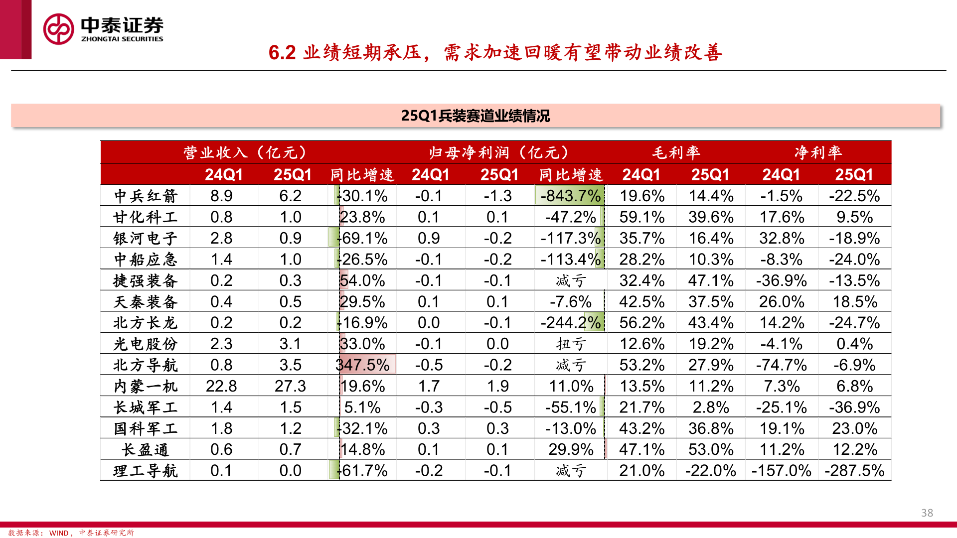 请问一下6.2 业绩短期承压，需求加速回暖有望带动业绩改善