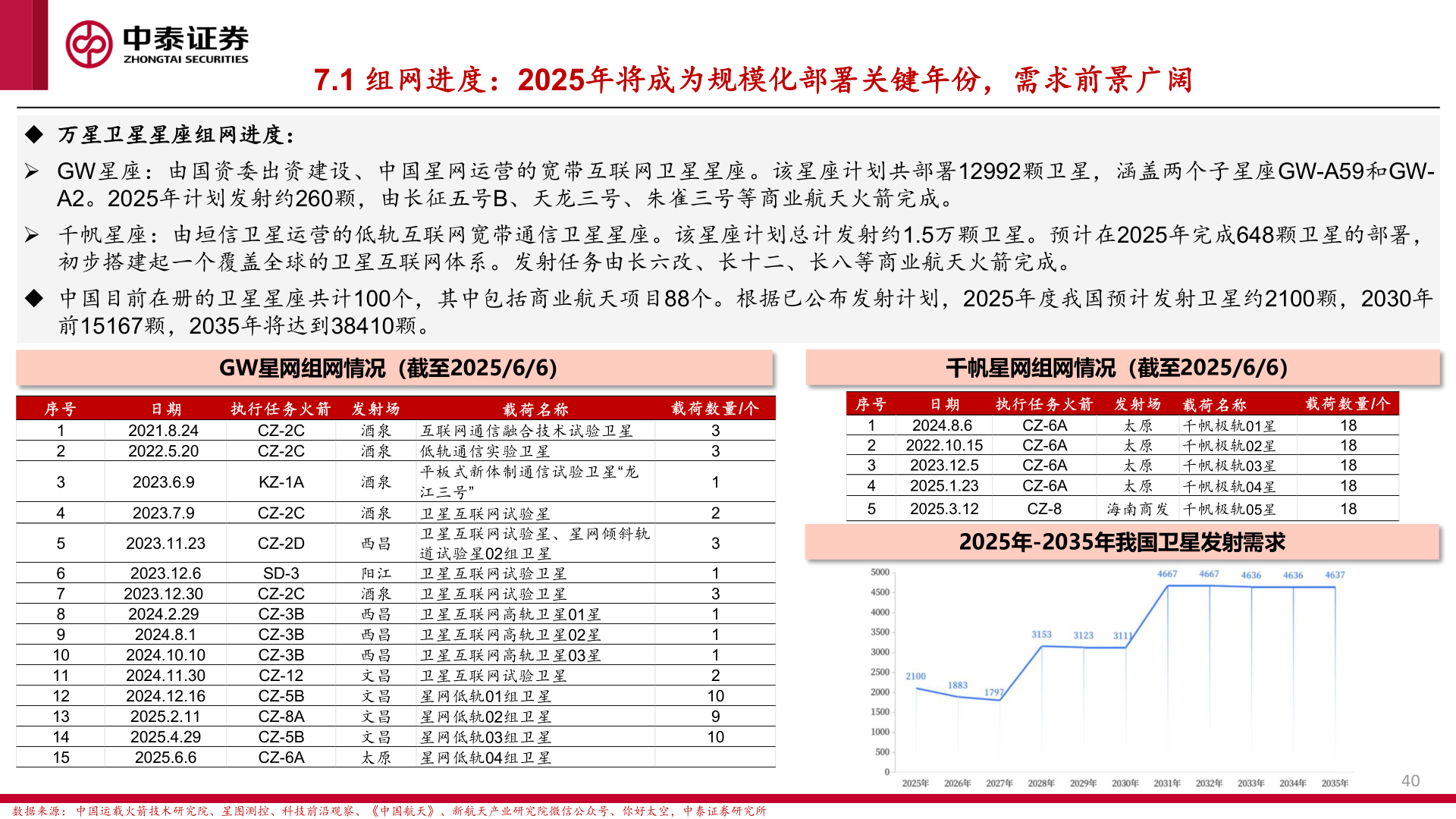 谁知道7.1 组网进度：2025年将成为规模化部署关键年份，需求前景广阔