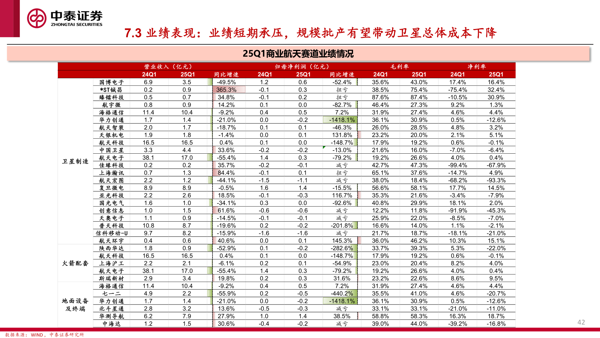 如何了解7.3 业绩表现：业绩短期承压，规模批产有望带动卫星总体成本下降