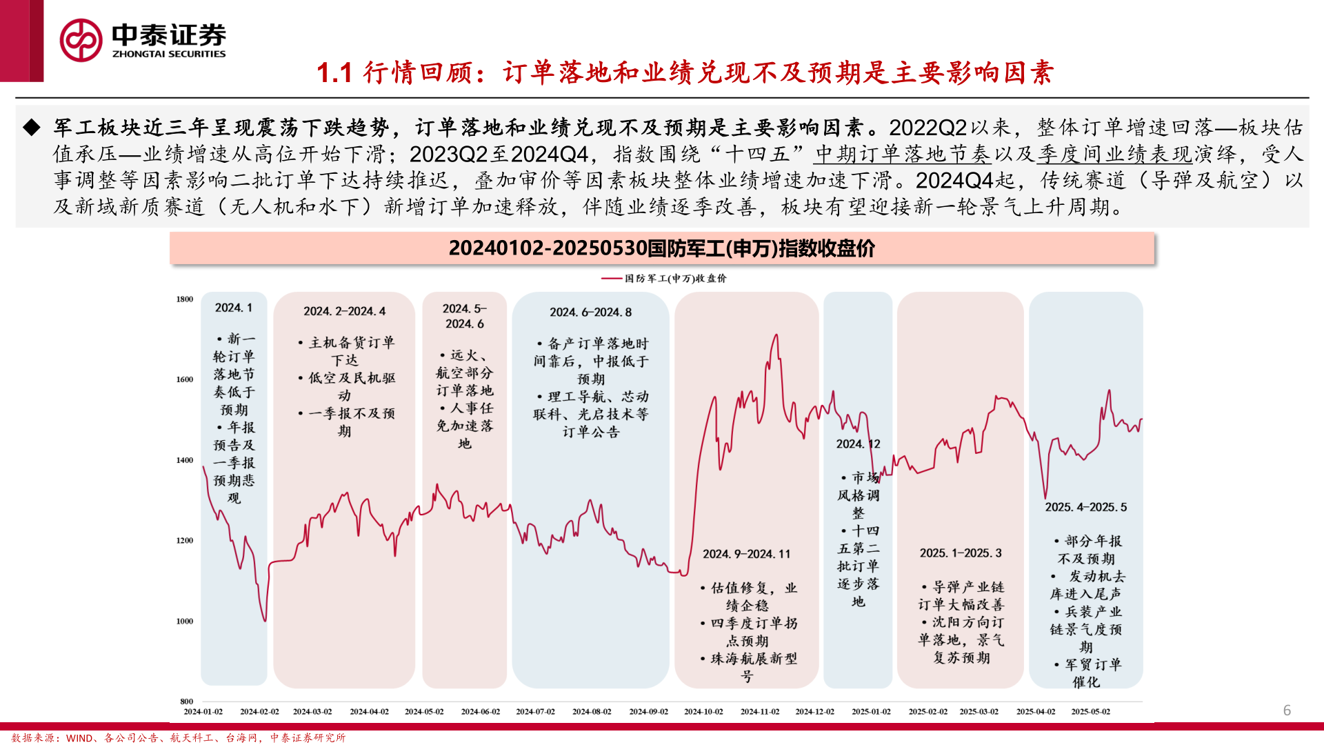 如何了解1.1 行情回顾：订单落地和业绩兑现不及预期是主要影响因素