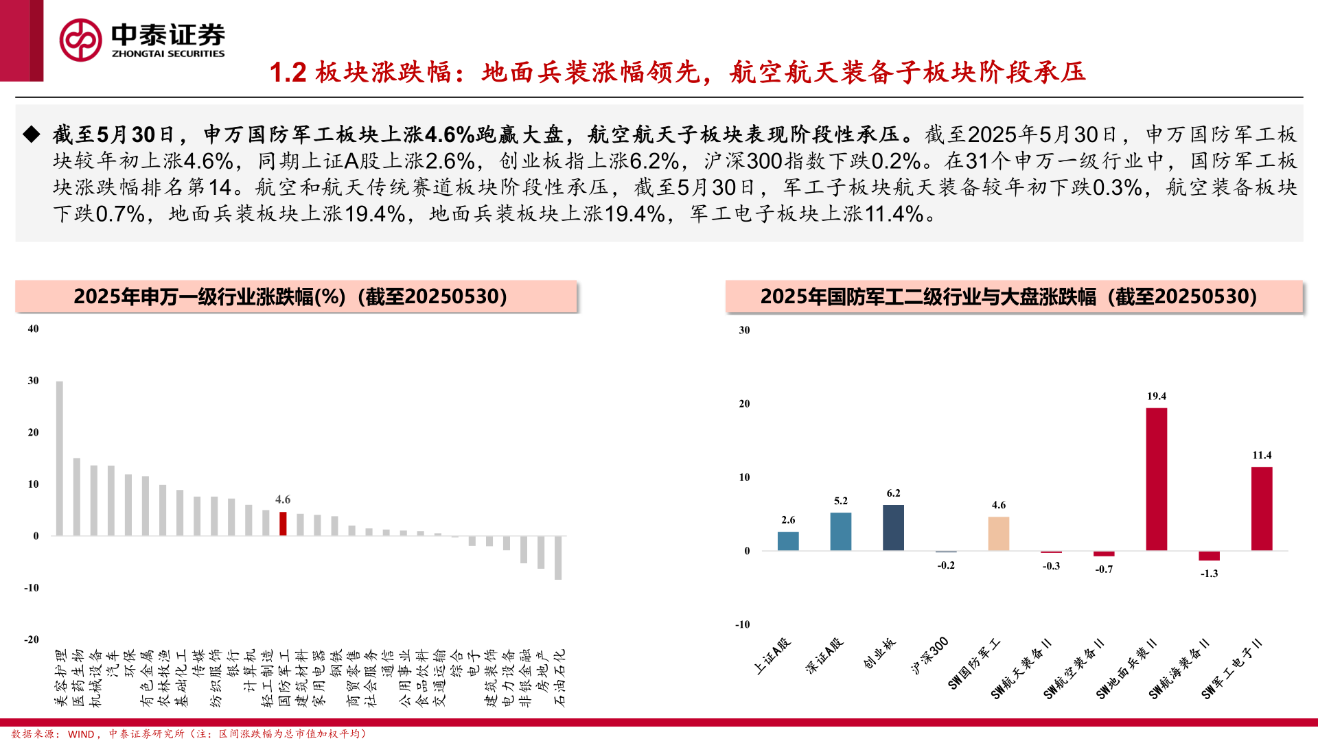 一起讨论下1.2 板块涨跌幅：地面兵装涨幅领先，航空航天装备子板块阶段承压