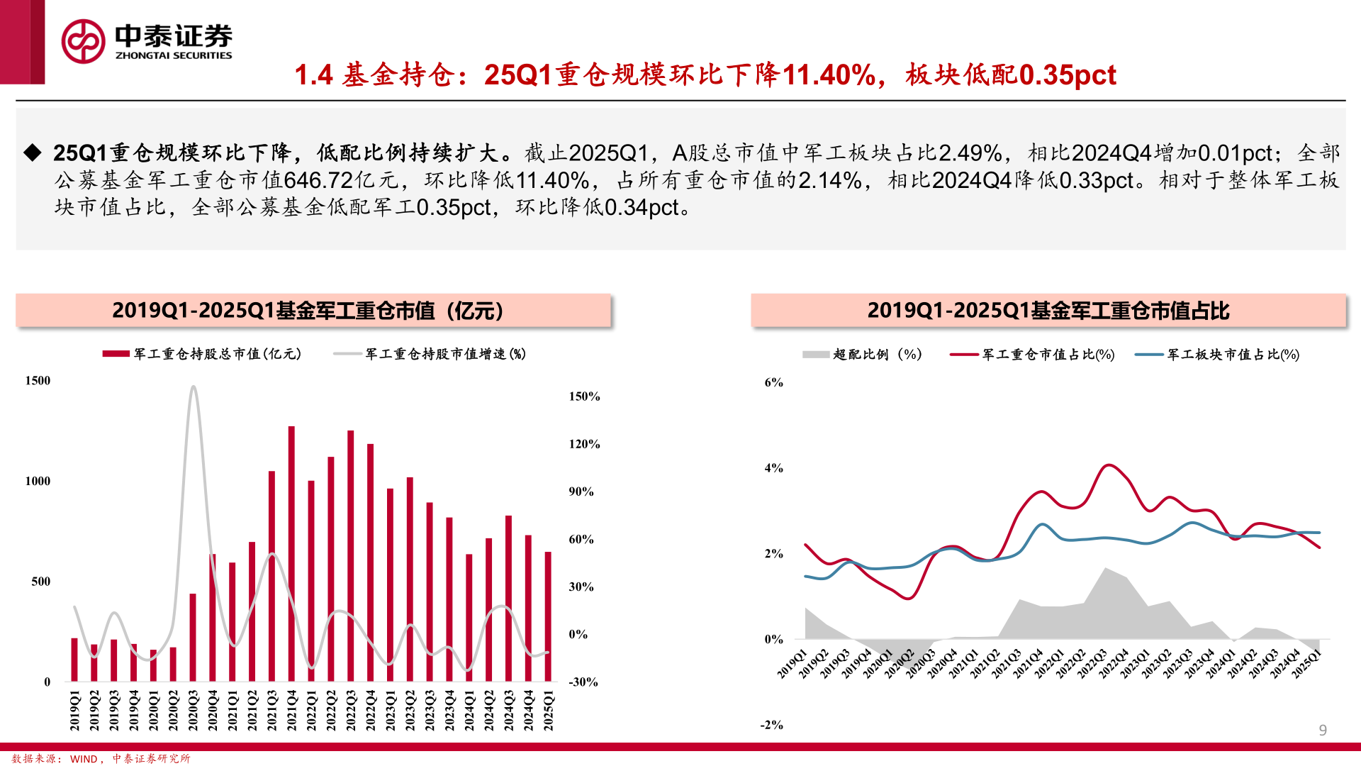 如何才能1.4 基金持仓：25Q1重仓规模环比下降11.40%，板块低配0.35pct
