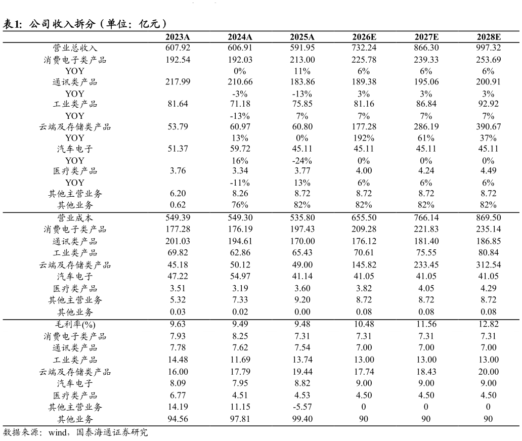 如何了解公司收入拆分（单位：亿元）