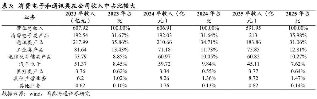 咨询大家消费电子和通讯类在公司收入中占比较大