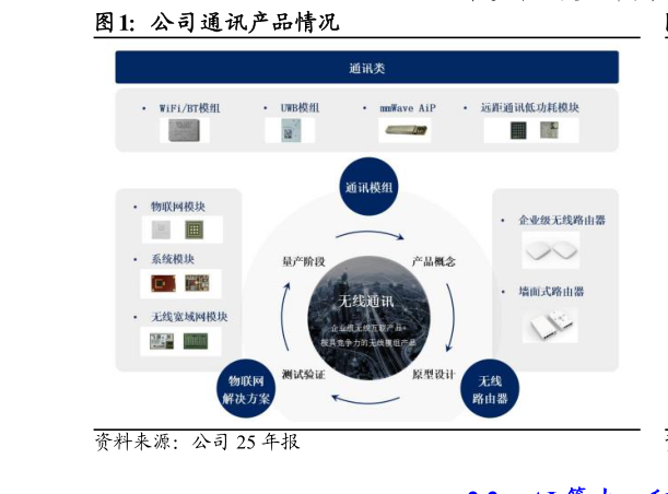 如何解释公司通讯产品情况