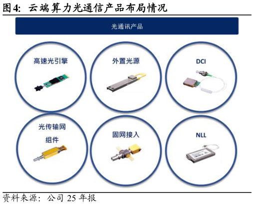 咨询下各位云端算力光通信产品布局情况