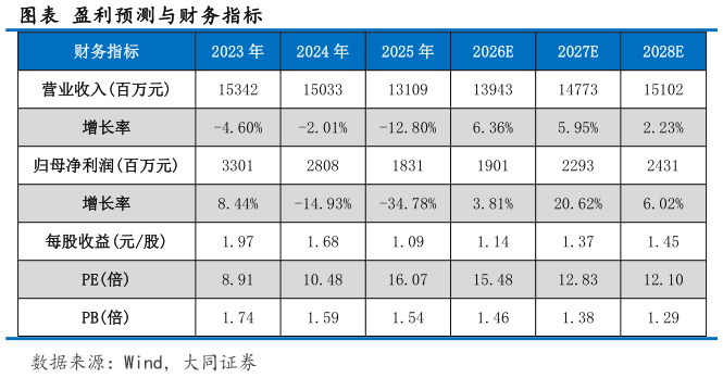 我想了解一下图表 盈利预测与财务指标