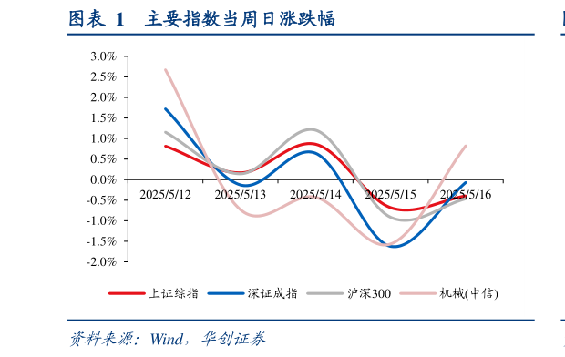 一起讨论下主要指数当周日涨跌幅