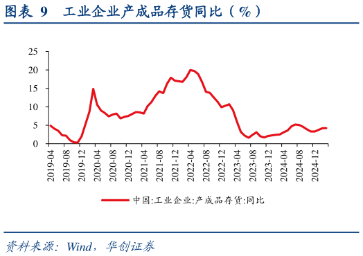 谁能回答工业企业产成品存货同比（%）