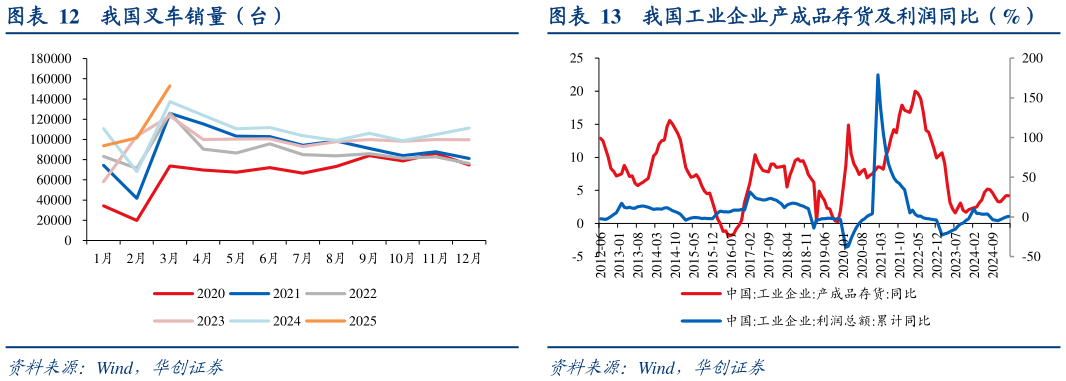 如何了解我国叉车销量（台）