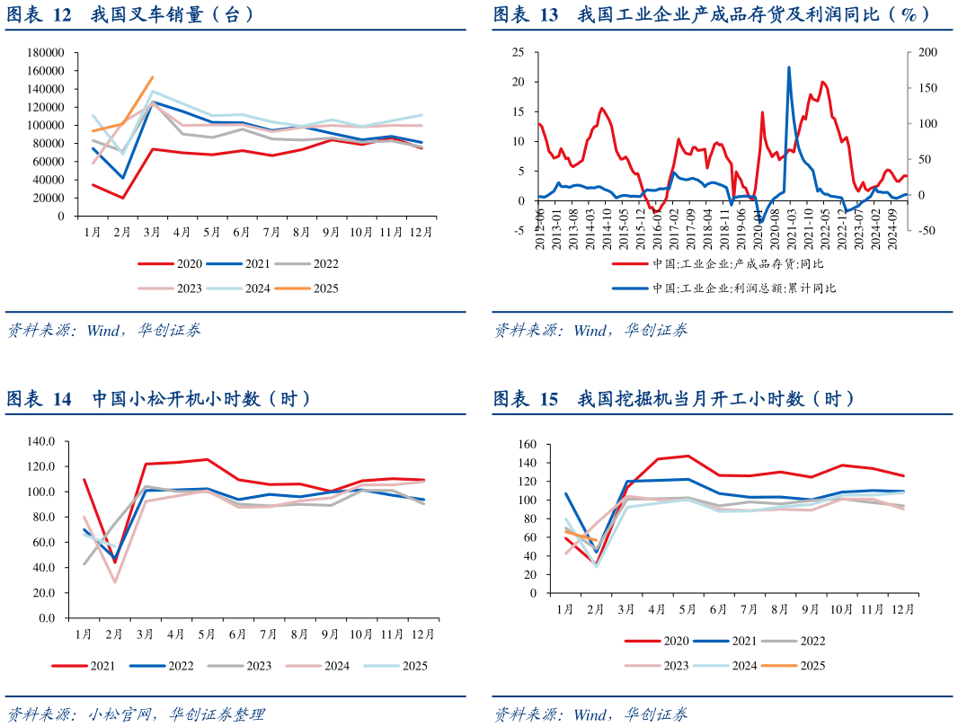 如何才能我国工业企业产成品存货及利润同比（%） 我国挖掘机当月开工小时数（时）