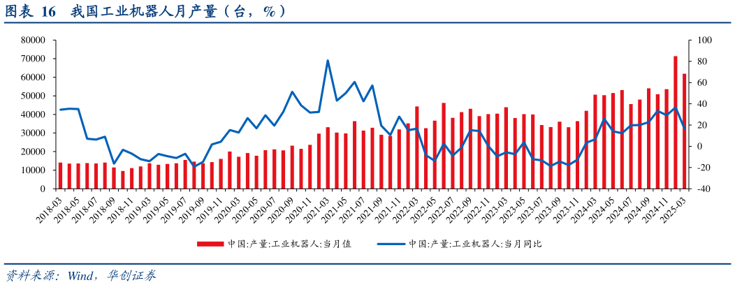 怎样理解我国工业机器人月产量（台，%）
