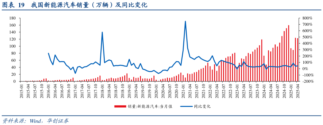 如何了解我国新能源汽车销量（万辆）及同比变化