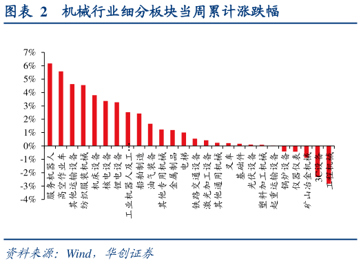 如何解释机械行业细分板块当周累计涨跌幅