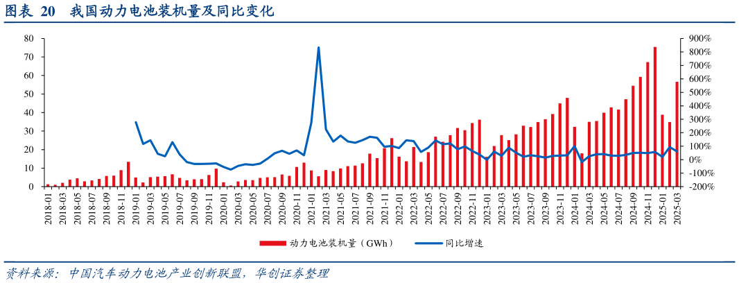 我想了解一下我国动力电池装机量及同比变化
