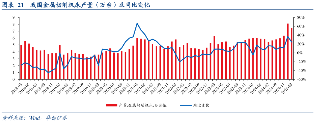 我想了解一下我国金属切削机床产量（万台）及同比变化