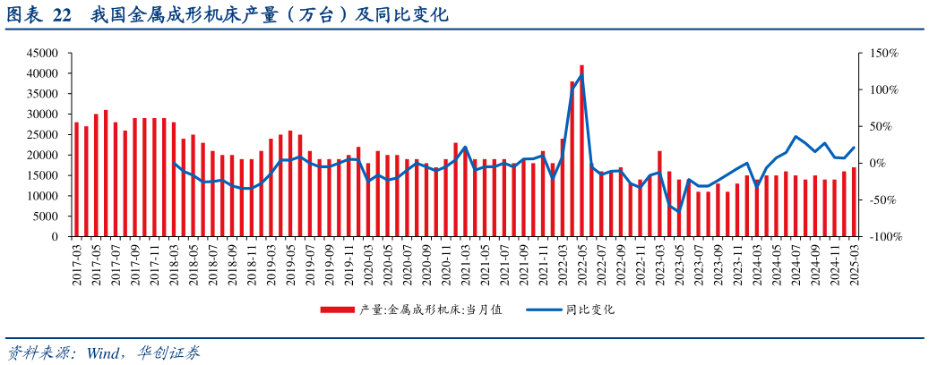 如何解释我国金属成形机床产量（万台）及同比变化