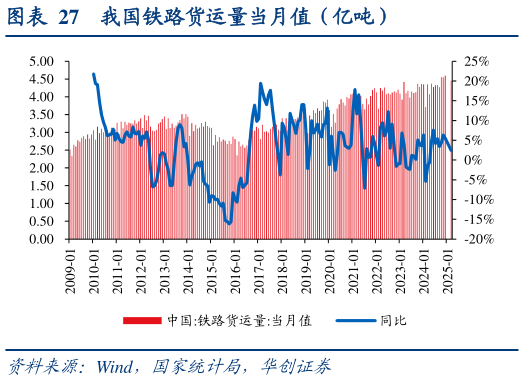 谁能回答我国铁路货运量当月值（亿吨）