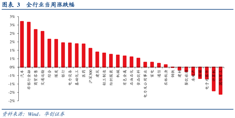 怎样理解全行业当周涨跌幅