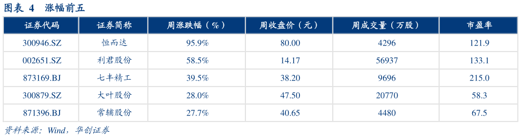咨询下各位涨幅前五