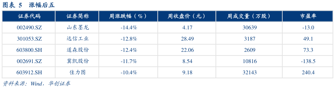 谁知道涨幅后五