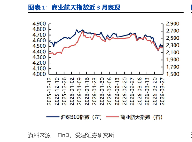 如何了解商业航天指数近 3 月表现
