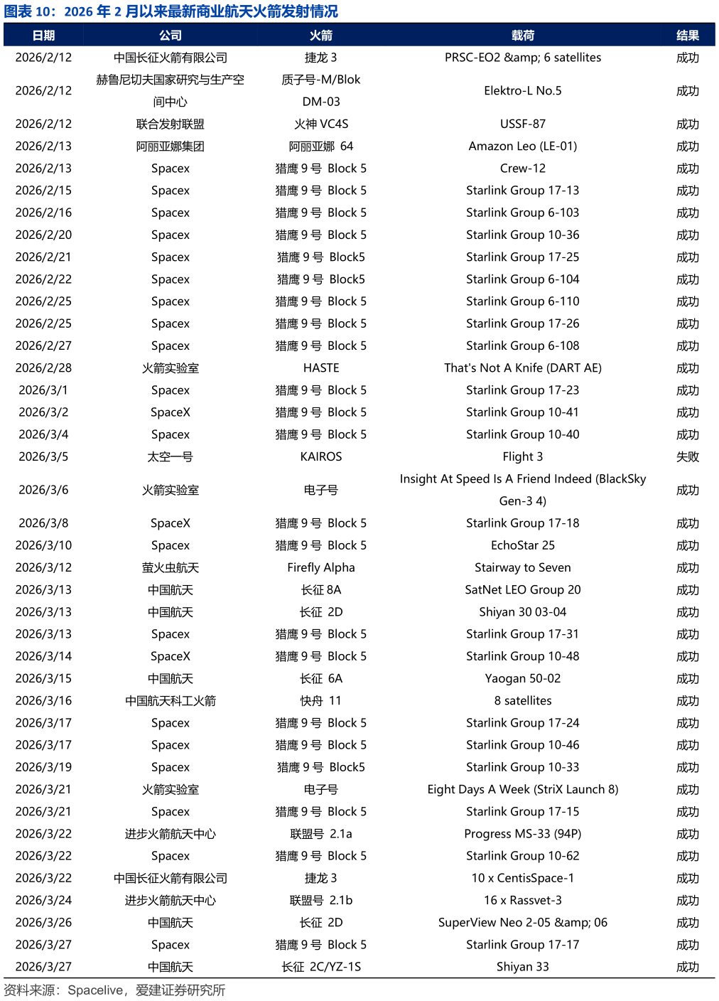想问下各位网友2026 年 2 月以来最新商业航天火箭发射情况