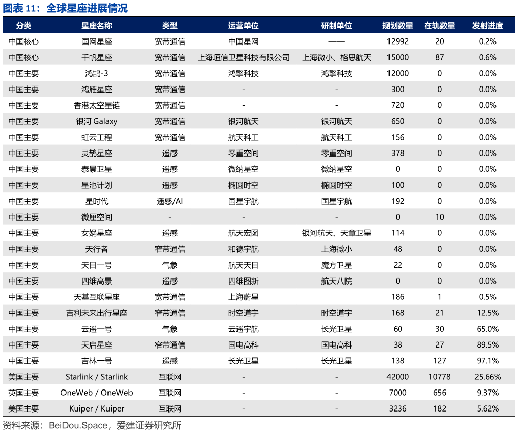 我想了解一下全球星座进展情况