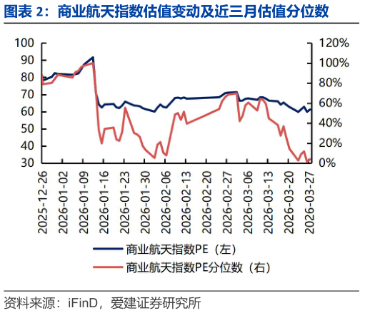 咨询下各位商业航天指数估值变动及近三月估值分位数