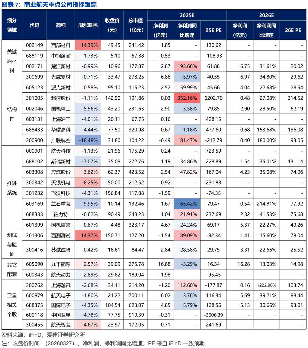 你知道商业航天重点公司指标跟踪
