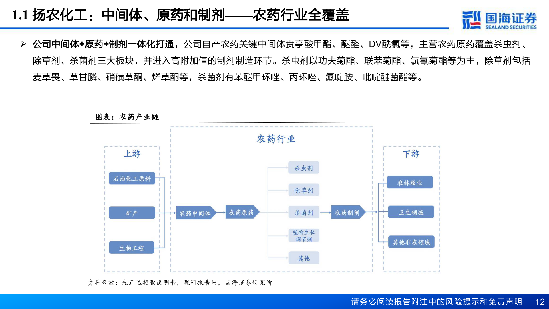 想问下各位网友1.1 扬农化工：中间体、原药和制剂——农药行业全覆盖