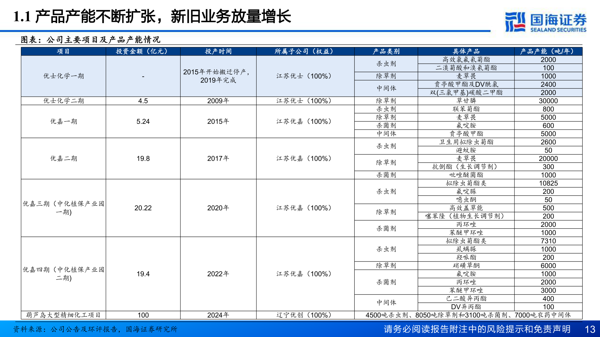 如何了解1.1 产品产能不断扩张，新旧业务放量增长