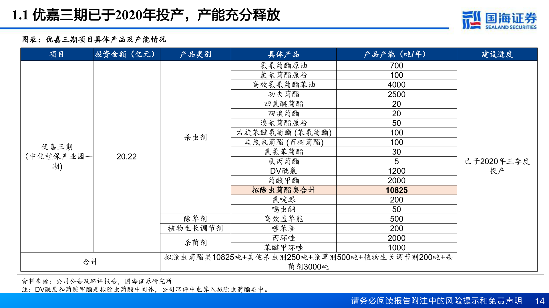 谁能回答1.1 优嘉三期已于2020年投产，产能充分释放