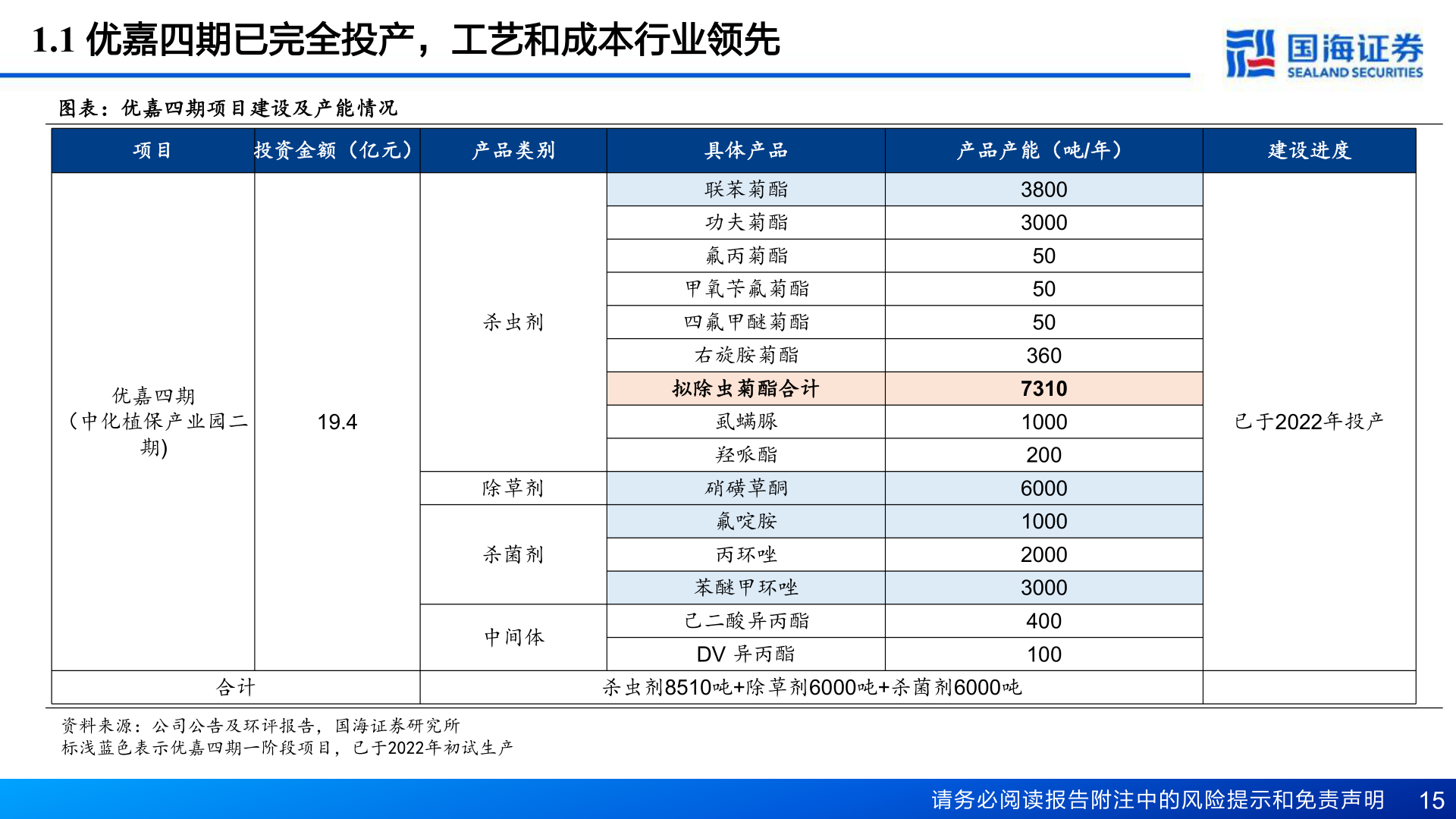 请问一下1.1 优嘉四期已完全投产，工艺和成本行业领先