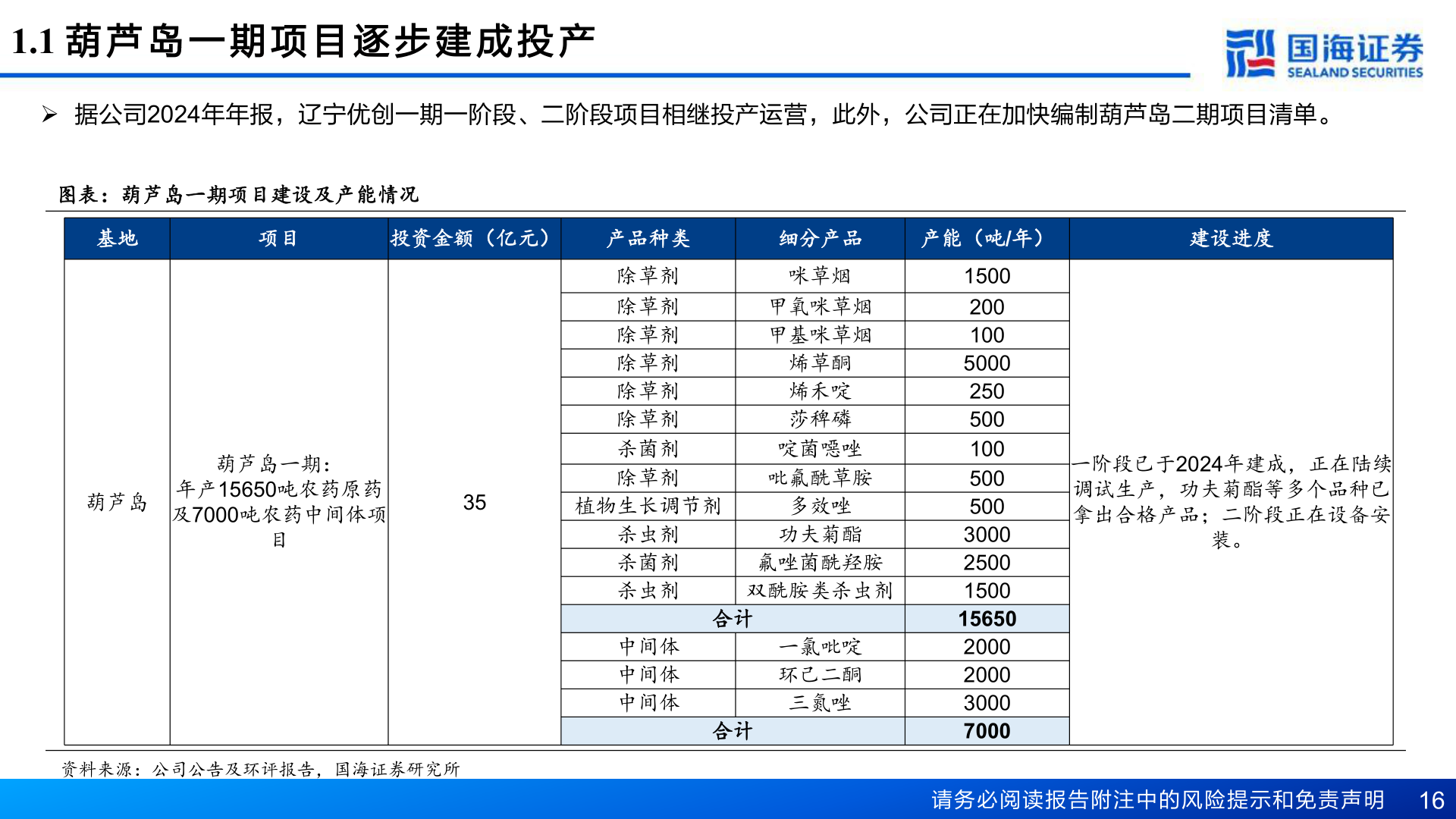 如何看待1.1 葫 芦 岛 一 期 项 目 逐 步 建 成 投 产