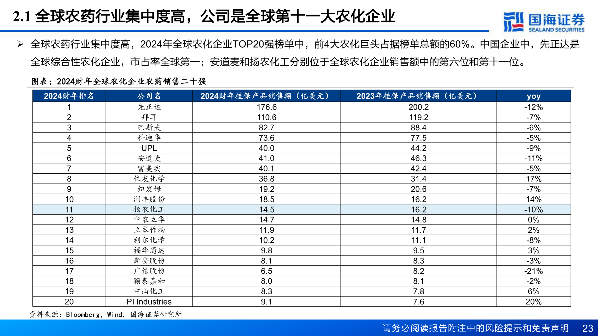 如何了解2.1 全球农药行业集中度高，公司是全球第十一大农化企业