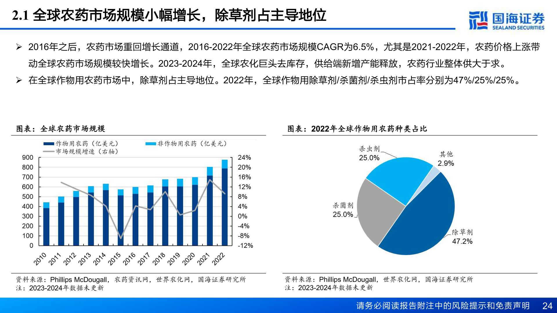 一起讨论下2.1 全球农药市场规模小幅增长，除草剂占主导地位