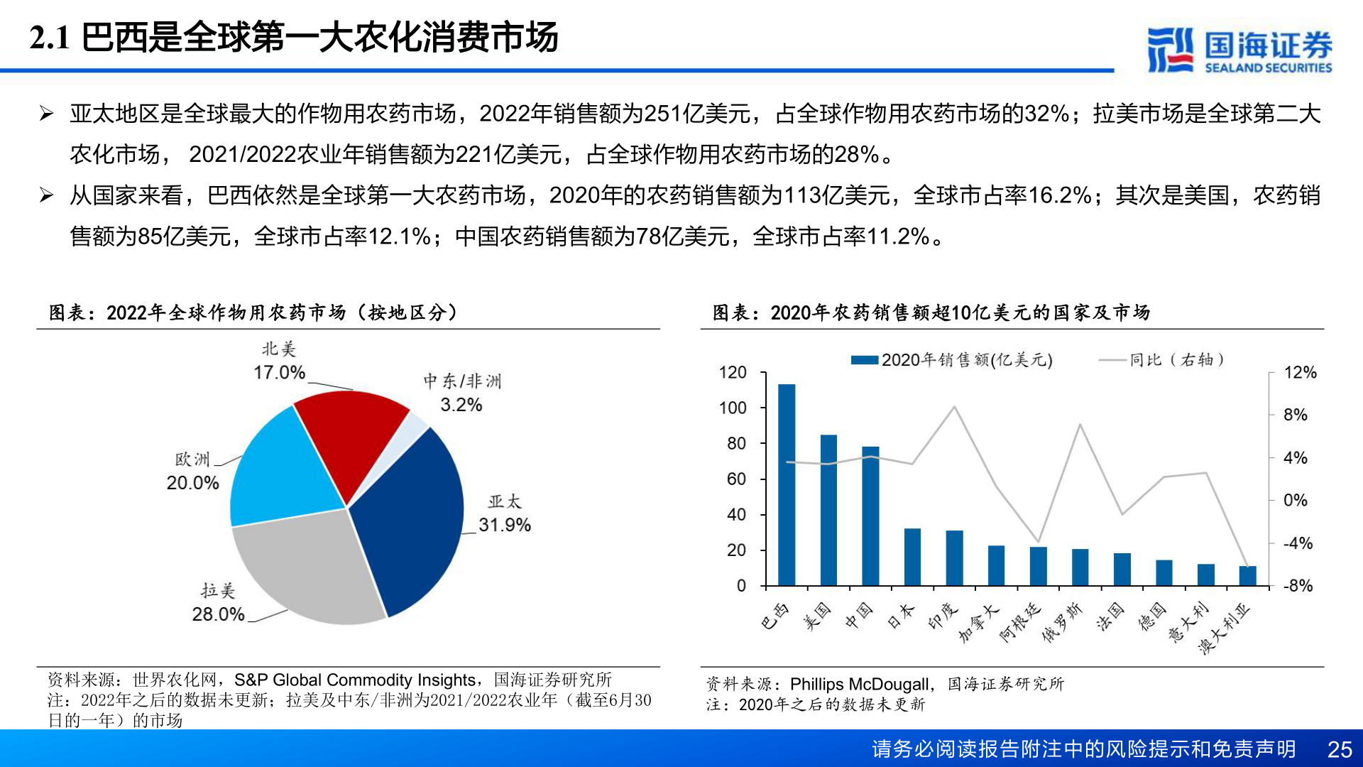 如何才能2.1 巴西是全球第一大农化消费市场