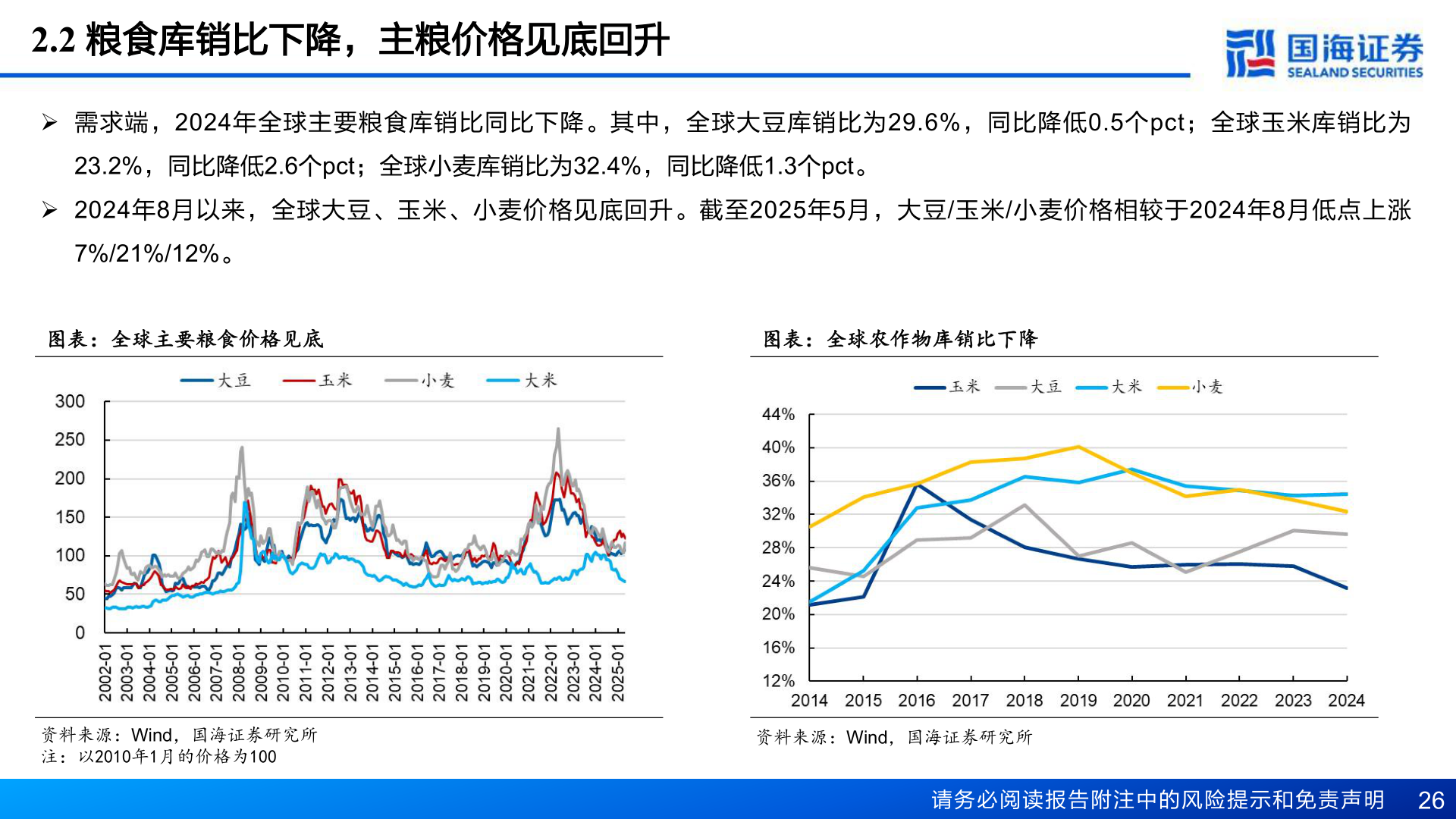 谁能回答2.2 粮食库销比下降，主粮价格见底回升