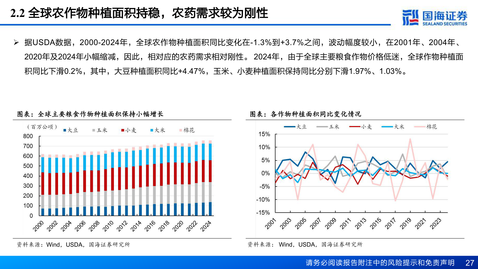 一起讨论下2.2 全球农作物种植面积持稳，农药需求较为刚性